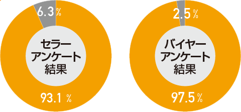 商談会は有益でしたか円グラフ