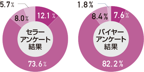 期待していた内容の商談ができましたか円グラフ
